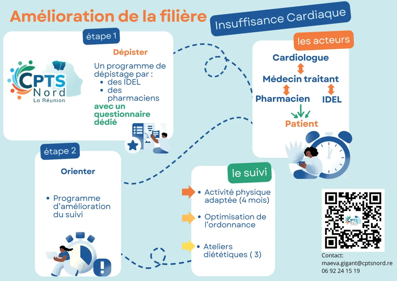 Infographie « Amélioration de la filière insuffisance cardiaque ». Étape 1, dépister : programme de dépistage par des IDEL et des pharmaciens avec un questionnaire dédié. Étape 2, orienter : programme d’amélioration du suivi. Le suivi : activité physique adaptée (4 mois), optimisation de l’ordonnance, ateliers diététiques (3). Les acteurs : cardiologue, médecin traitant, pharmacien et IDEL autour du patient.