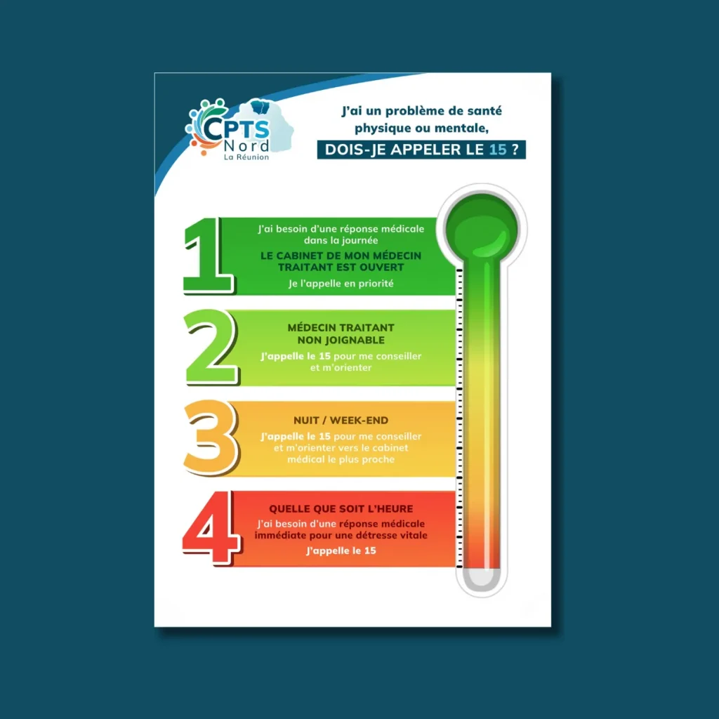 Flyer de la CPTS Nord « J’ai un problème de santé physique ou mentale, dois-je appeler le 15 ? » : quatre situations graduées du vert au rouge, du médecin traitant joignable à la détresse vitale.
