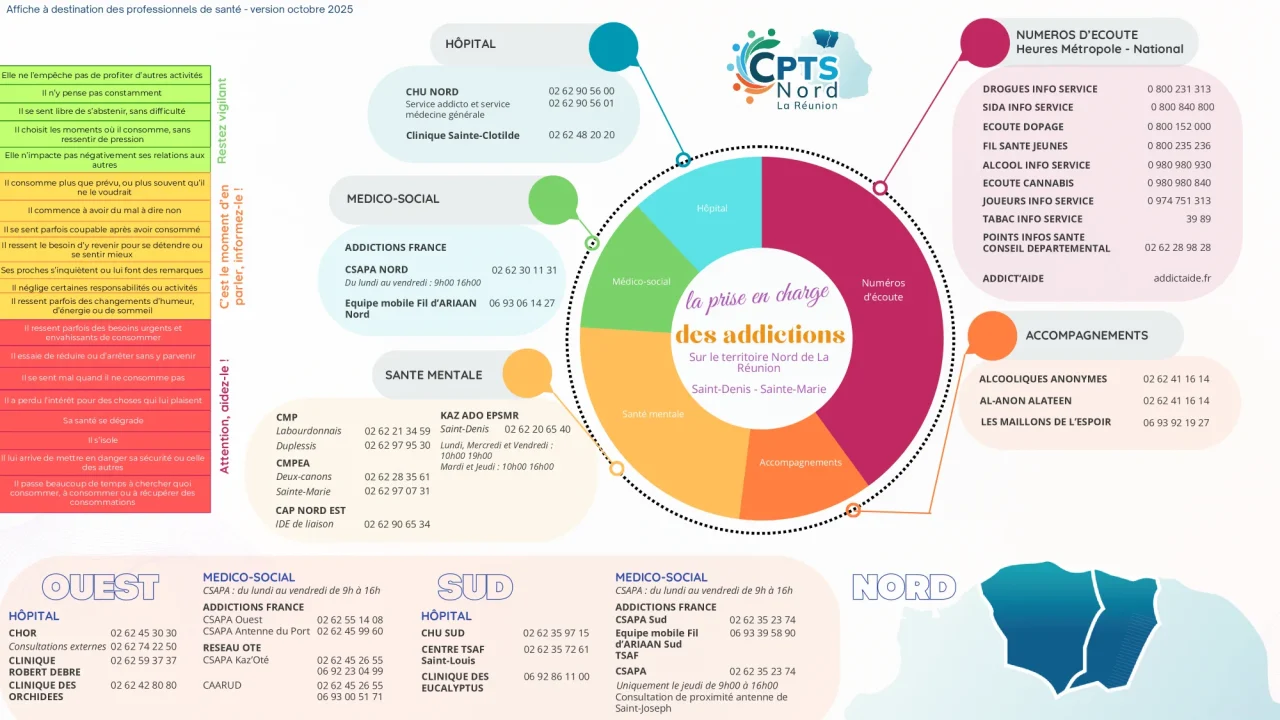Affiche « La prise en charge des addictions sur le territoire Nord de La Réunion, Saint-Denis – Sainte-Marie », à destination des professionnels de santé (version octobre 2025) : coordonnées des ressources par catégorie – hôpital, médico-social, santé mentale, accompagnements, numéros d’écoute – et échelle de repérage en trois niveaux (restez vigilant ; c’est le moment d’en parler ; attention, aidez-le).