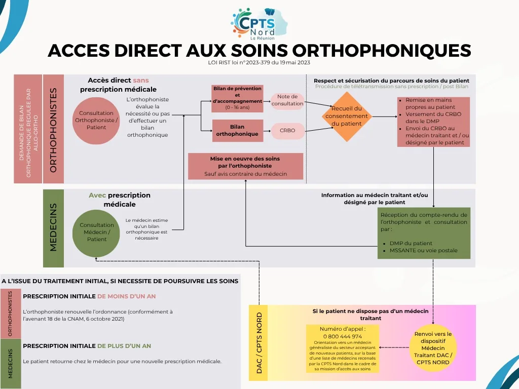 Logigramme « Accès direct aux soins orthophoniques » (loi Rist n° 2023-379 du 19 mai 2023) : parcours sans prescription via l’orthophoniste (bilan, compte rendu, consentement du patient, information du médecin traitant), parcours avec prescription via le médecin, poursuite des soins, et renvoi vers le dispositif Médecin traitant DAC / CPTS Nord si le patient n’a pas de médecin traitant.